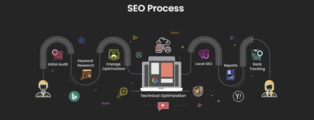 Best SEO Process 